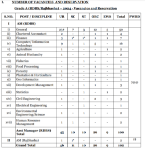 NABARD Assistant Manager Recruitment 2024