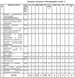 SSC STENOGRAPHER RECRUITMENT 2024