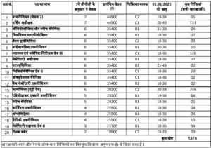RRB Paramedical Recruitment 2024: