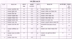 RPSC RAS Recruitment 2024