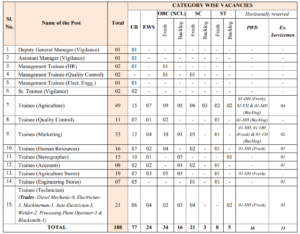 India Seeds (NSCL) Recruitment 2024