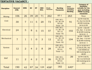 Coal India Management Trainee Recruitment 2024
